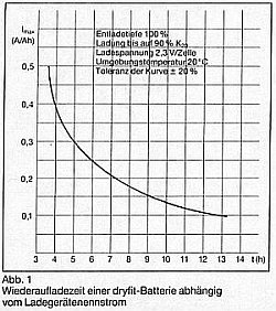 Grafik Wiederaufladezeit