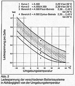 Grafik Ladespannung